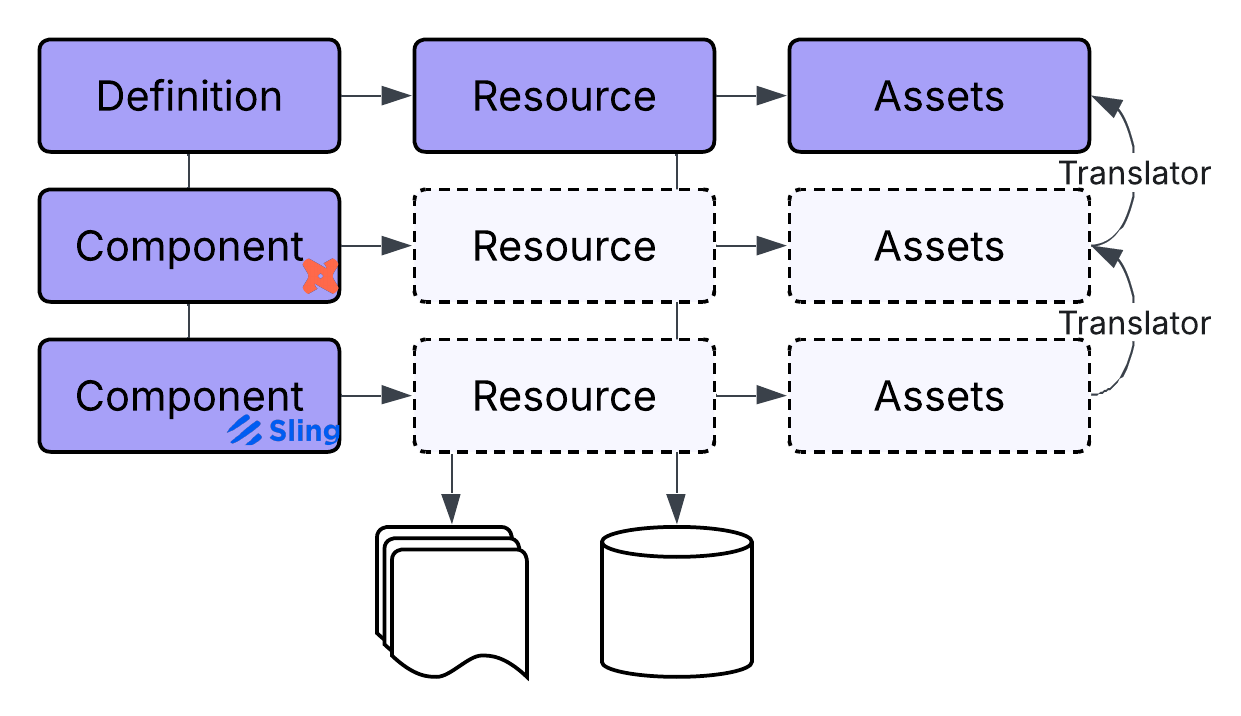 Asset graph with dbt and Sling export to S3